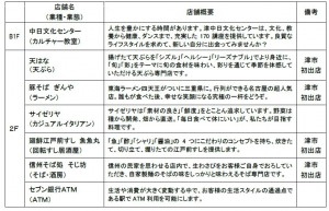 店舗一覧　津チャム