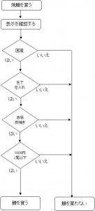 うなぎ　鰻　チャート　スーパーマーケット