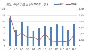 月別件数と患者数