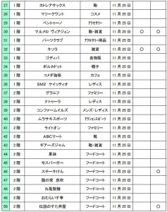 ゆめタウン久留米　店舗リスト-2