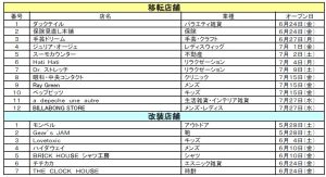 イオン京都　リニューアル店舗 3階移転