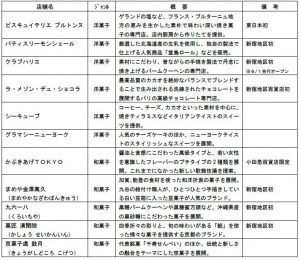 小田急百貨店改装菓子売場一覧